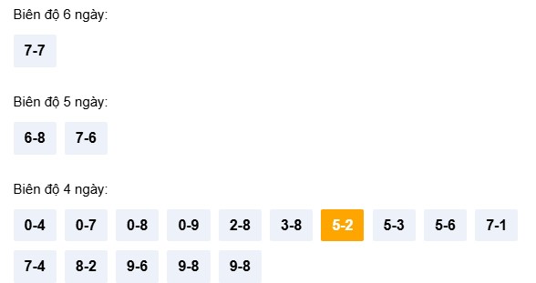 Dự đoán XSKT ngày 5/4/2026 Chủ nhật siêu VIP hôm nay