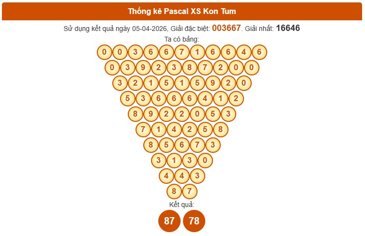 Dự đoán XSKT ngày 12/4/2026 Chủ nhật siêu VIP hôm nay