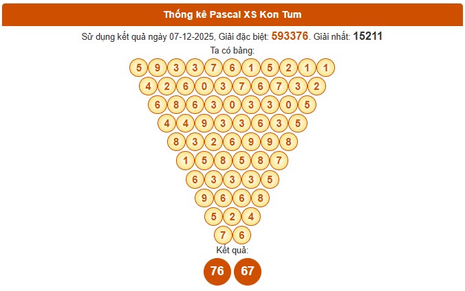 Dự đoán xổ số Kon Tum chính xác nhất ngày 14/12/2025