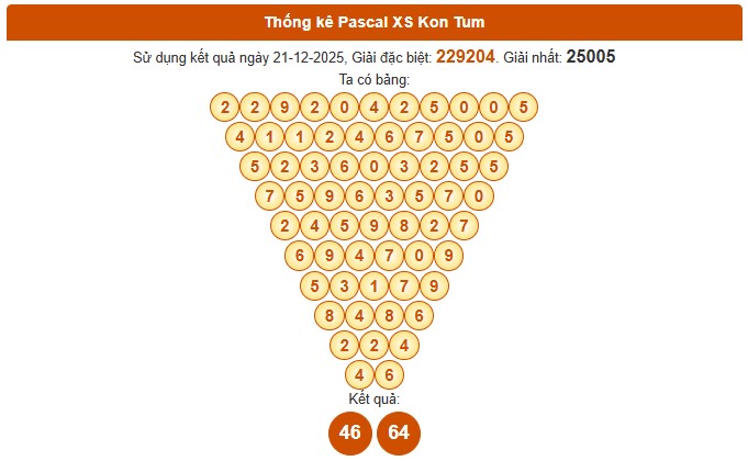 Dự đoán xổ số Kon Tum thần tài ngày 28/12/2025 hôm nay