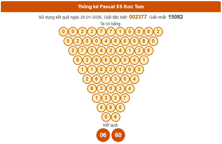 Dự đoán XSKT ngày 1/2/2026 Chủ nhật siêu VIP hôm nay