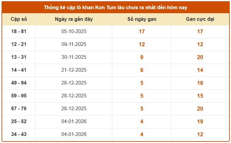 Dự đoán XSKT ngày 8/2/2026 Chủ nhật siêu VIP hôm nay