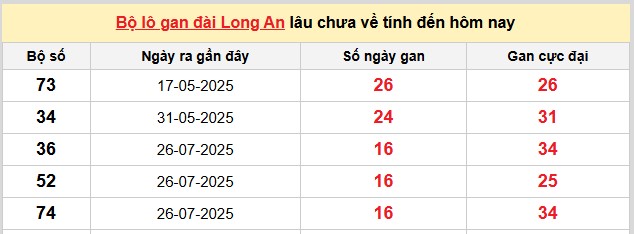Dự đoán XSMN VIP ngày 22/11/2025 tham khảo miền Nam hôm nay