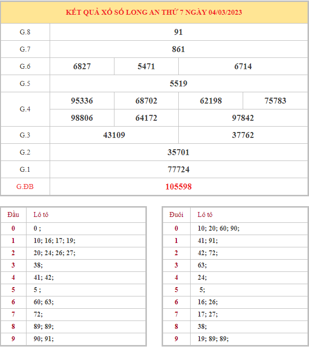 Bảng kết quả XSLA hôm nay thứ 7 trong lần mở thưởng gần đây nhất