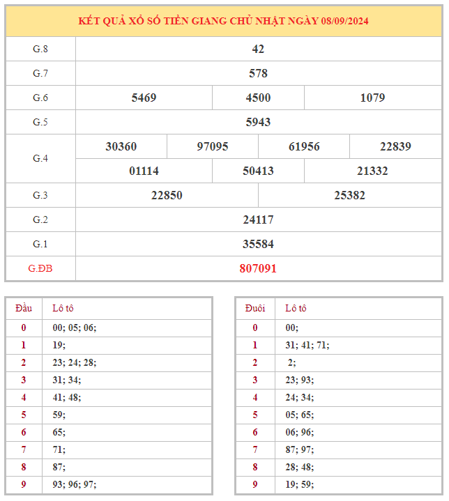 Bảng kết quả XSTG hôm nay chủ nhật trong lần mở thưởng gần đây nhất