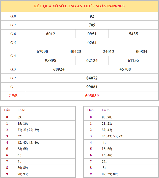 Bảng kết quả XSLA hôm nay thứ 7 trong lần mở thưởng gần đây nhất