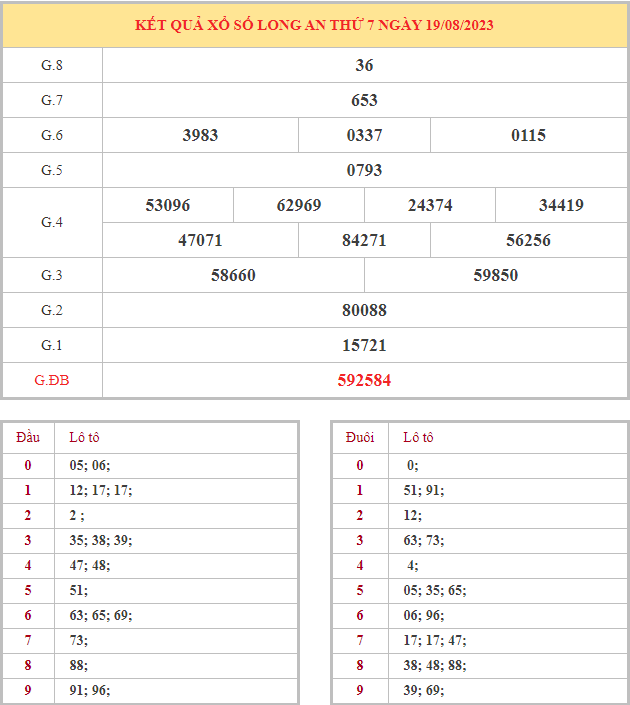 Bảng kết quả XSLA hôm nay thứ 7 trong lần mở thưởng gần đây nhất