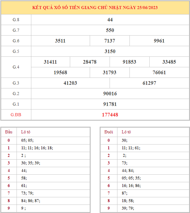 Bảng kết quả XSTG hôm nay chủ nhật trong lần mở thưởng gần đây nhất