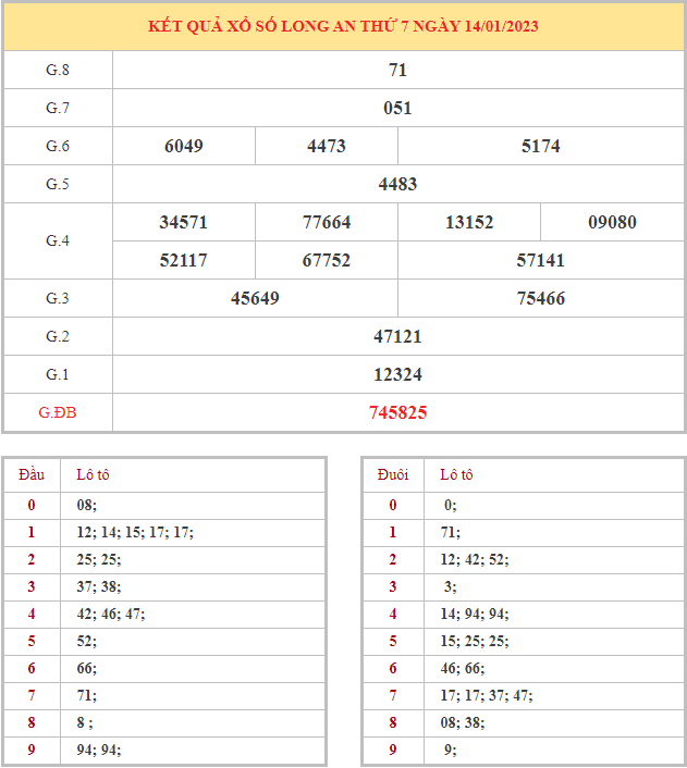 Bảng kết quả XSLA hôm nay thứ 7 trong lần mở thưởng gần đây nhất