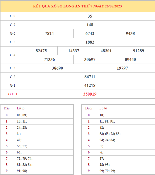 Bảng kết quả XSLA hôm nay thứ 7 trong lần mở thưởng gần đây nhất