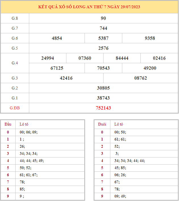Bảng kết quả XSLA hôm nay thứ 7 trong lần mở thưởng gần đây nhất