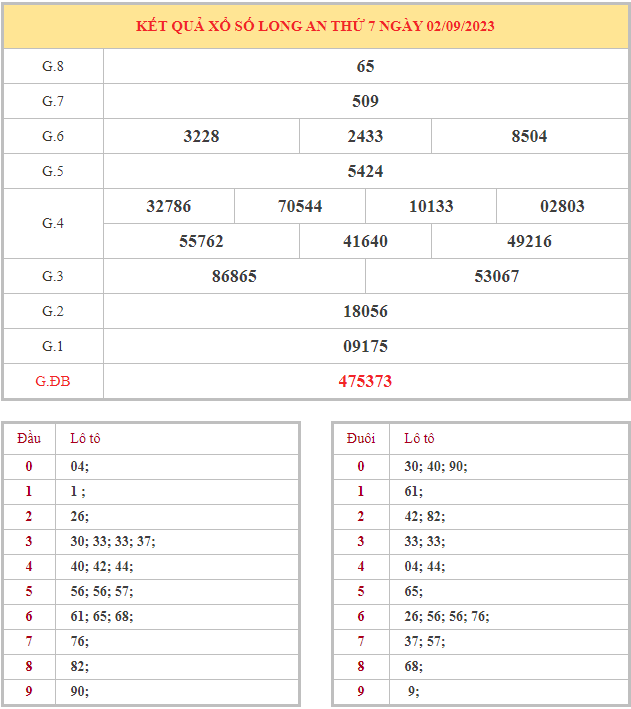 Bảng kết quả XSLA hôm nay thứ 7 trong lần mở thưởng gần đây nhất