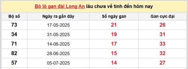 Dự đoán miền Nam 18/10/2025 tham khảo XSMN VIP hôm nay