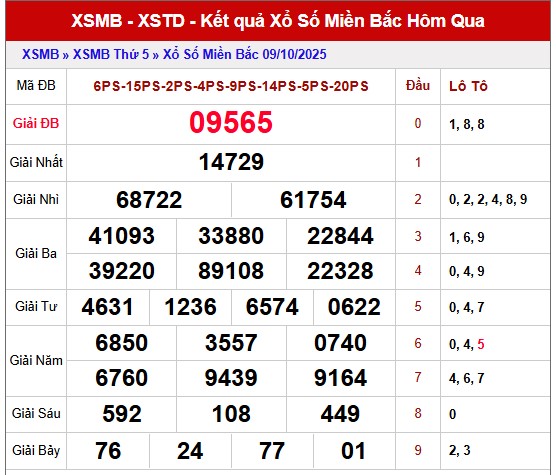 Phân tích XSMB ngày 10/10/2025