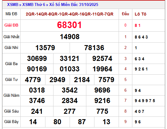 Thống kê XSMB ngày 1/11/2025 thứ 7 hôm nay