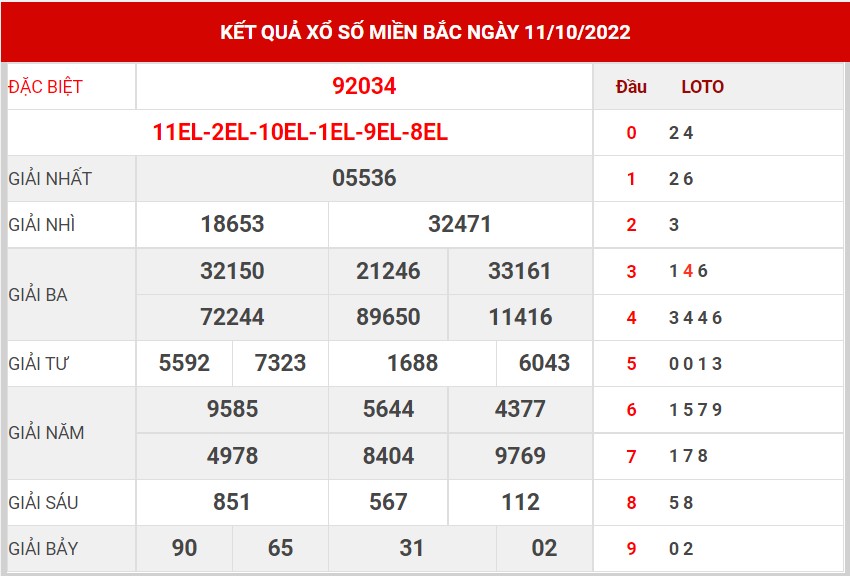 Dự đoán XSMB 12/10/2022 thứ 4 hôm nay
