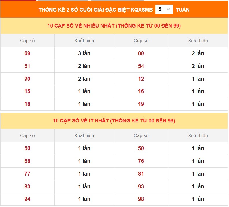 Dự đoán XSMB 12/10/2022 thứ 4 hôm nay 3
