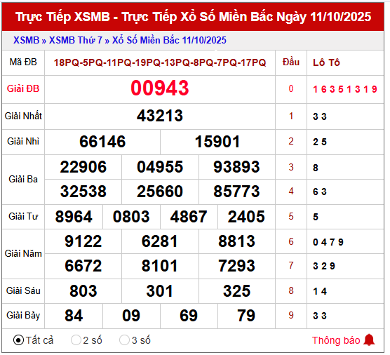 Phân tích KQXS Miền Bắc 12/10/2025