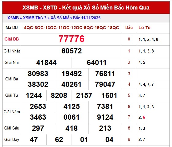 Phân tích kết quả XSMB 12/11/2025