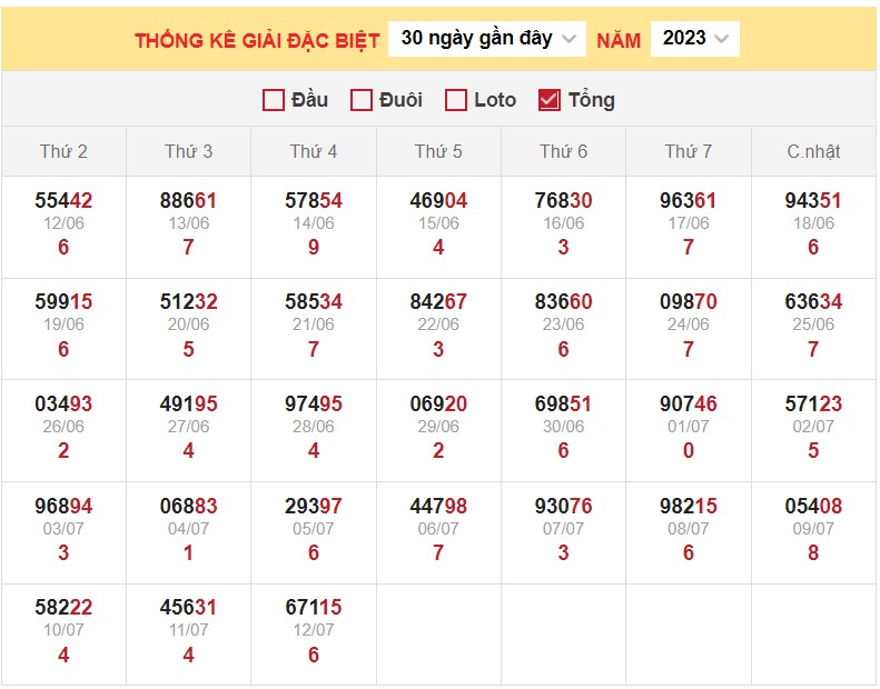 Dự đoán XSMB ngày 13/7/2023 thống kê Miền Bắc thứ 5 hôm nay 4