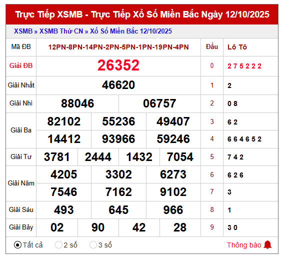 Phân tích kết quả XSMB 13/10/2025
