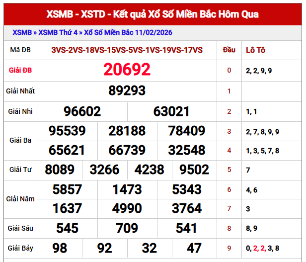 Phân tích kết quả XSMB ngày 12/2/2026