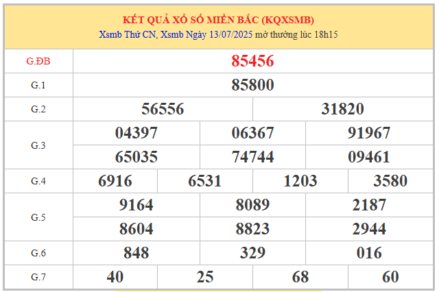 Phân tích kết quả XSMB ngày 14/7/205