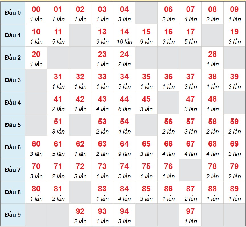 Dự đoán XSMB ngày 14/6/2023 thống kê miền Bắc thứ 4 hôm nay