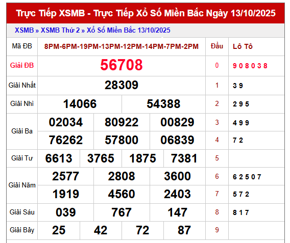 Tham khảo xổ số miền Bắc 14/10/2025