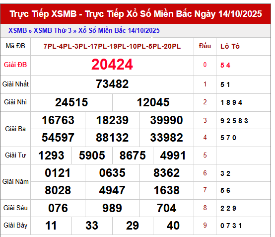 Phân tích kết quả XSMB 15/10/2025