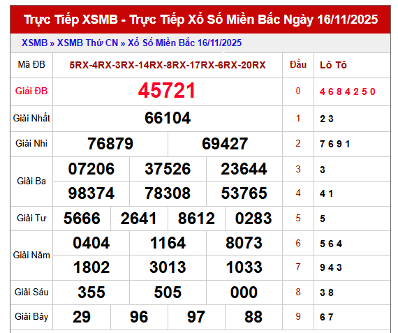 Phân tích kết quả XSMB 17/11/2025