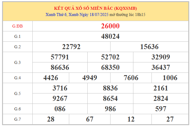Phân tích kết quả XSMB