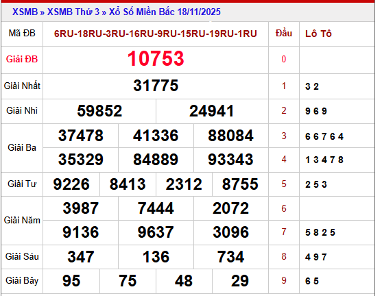  Phân tích kết quả XSMB 19/11/2025