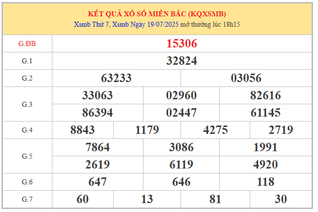 Phân tích KQXS Miền Bắc 20/7/2025