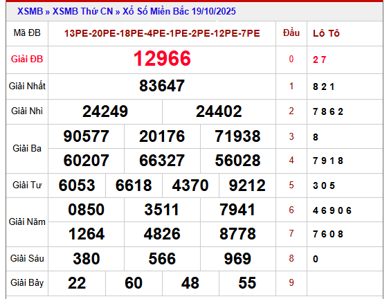 Phân tích kết quả XSMB 20/10/2025