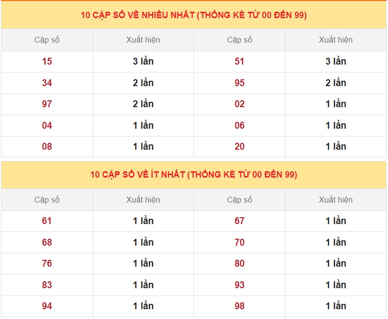Dự Đoán XSMB ngày 21/7/2023 thống kê miền Bắc thứ 6 hôm nay 4