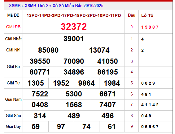 Tham khảo xổ số miền Bắc 21/10/2025