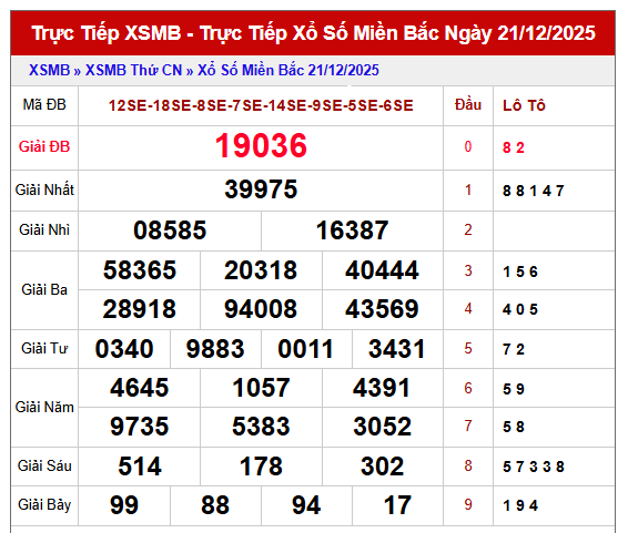 Phân tích kết quả XSMB 22/12/2025