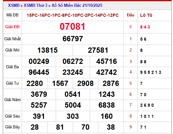 Phân tích kết quả XSMB 22/10/2025