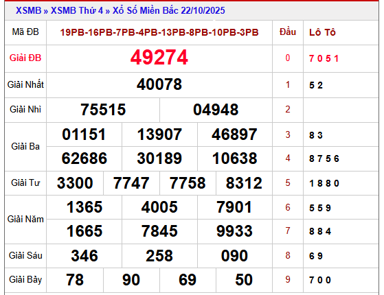 Tham khảo kết quả XSMB 23/10/2025