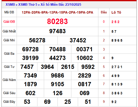 Phân tích XSMB ngày 24/10/2025