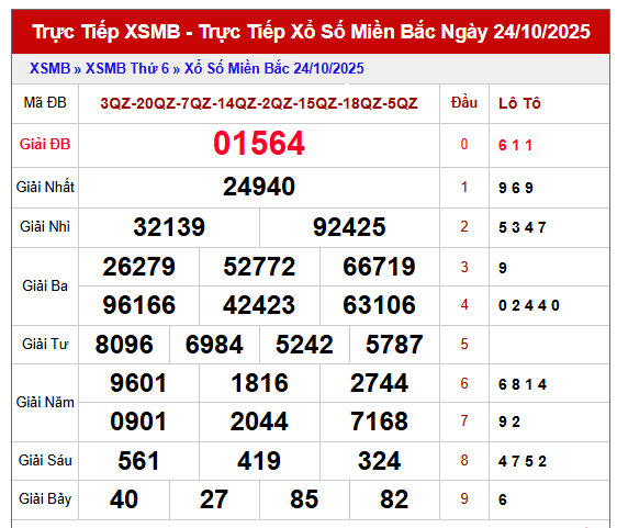 Thống kê XSMB ngày 25/10/2025