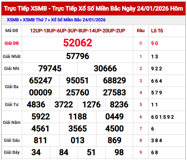 Phân tích KQXS Miền Bắc 25/1/2026