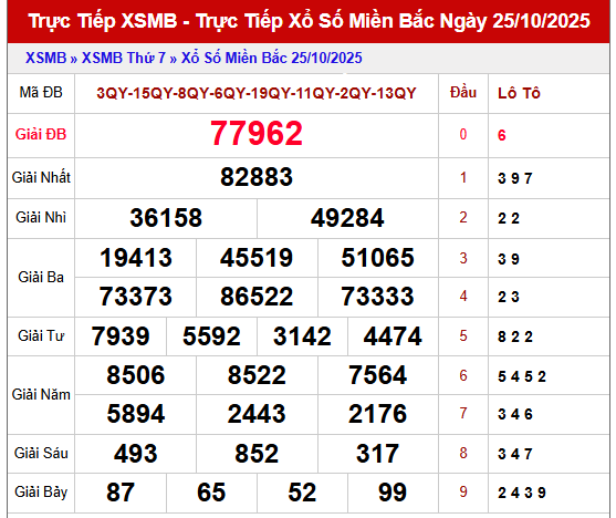Tham khảo thống kê XSMB 26/10/2025 chi tiết nhất