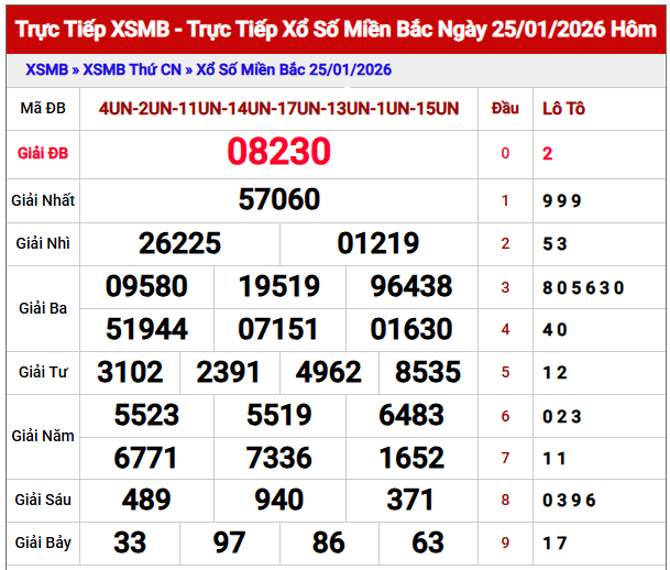 Phân tích kết quả XSMB 26/1/2026