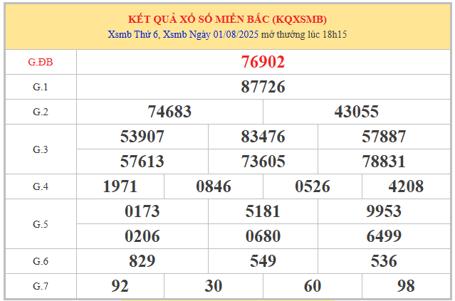 Phân tích KQXS Miền Bắc 2/8/2025