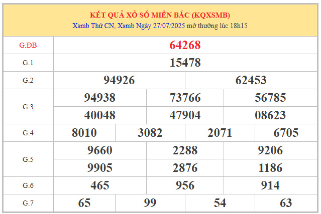 Phân tích kết quả XSMB 28/7