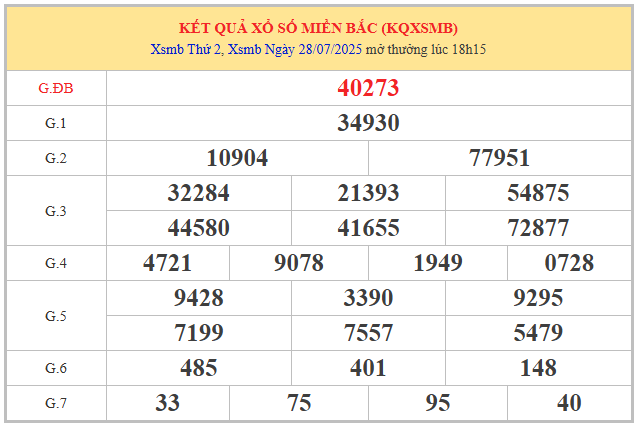 Tham khảo xổ số miền Bắc 29/7/2025