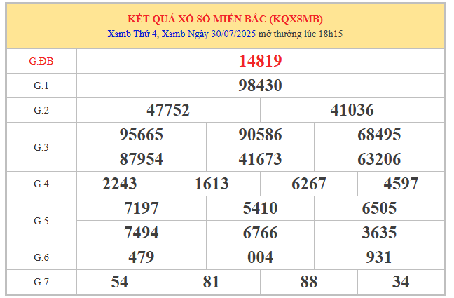 Tham khảo kết quả XSMB 31/7/2025