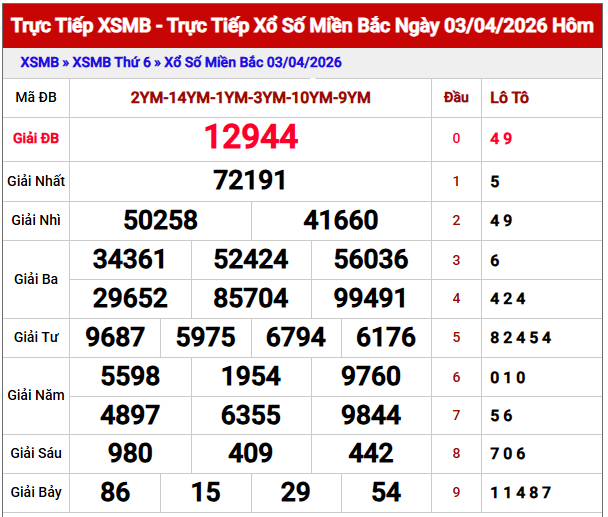 dự đoán xổ số miền Bắc ngày 4 tháng 4 năm 2026.